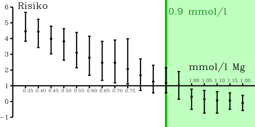 Zunehmendes Risiko unterhalb 0.9 mmol/l Mg im Serum