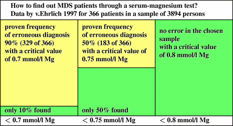 Illustration of the data published by v.Ehrlich