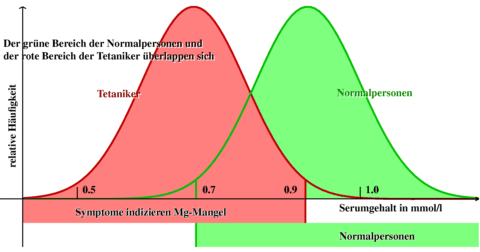 Serumwerte bei Tetanikern und Normalpersonen