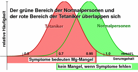 Serumwerte bei Tetanikern und Normalpersonen