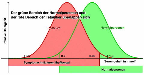 Bewertung des Semungehalts and Mg